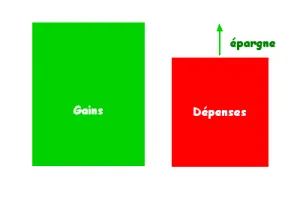 gains dépenses économiser