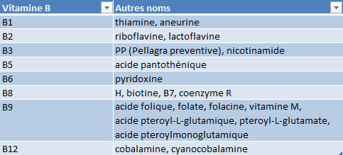vitamines B liste